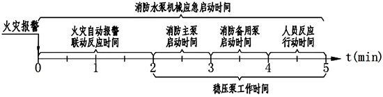 穩(wěn)壓泵的火災(zāi)工作時間估計在3分鐘以內(nèi)