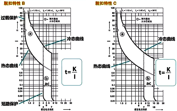 斷路器的線路保護特性曲線