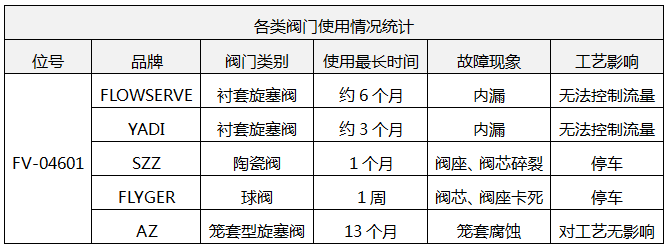 閥門使用情況表