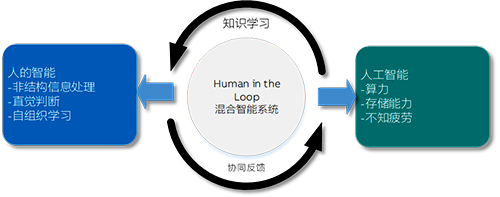 人的智能與人工智能應(yīng)該形成互動