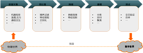 機(jī)器學(xué)習(xí)的通用流程