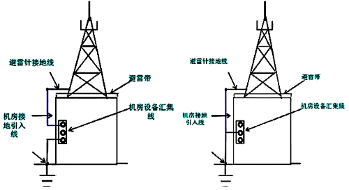 避雷針接地線與機房接地線串用