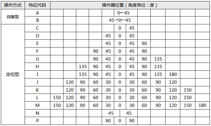 萬能轉換開關操作方式