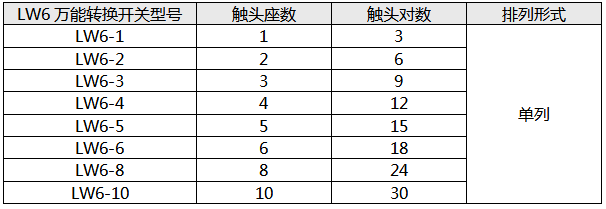 LW6萬能轉換開關觸頭座數