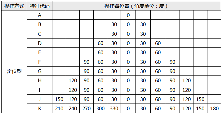 LW6系列萬能轉換開關特征代碼