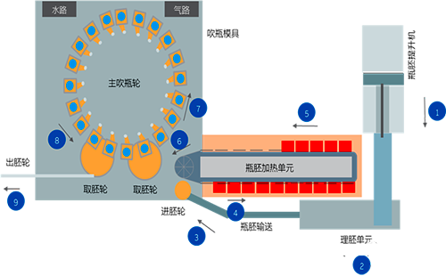 大型旋轉(zhuǎn)圓盤吹瓶系統(tǒng)