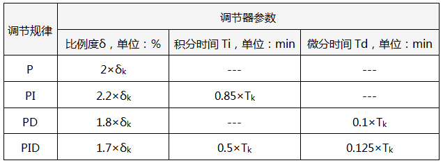 臨界比例度法PID參數(shù)整定經(jīng)驗公式