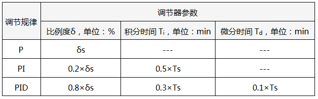 4:1衰減曲線法PID參數(shù)整定經(jīng)驗公式