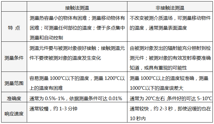 接觸法與非接觸法測(cè)溫特性