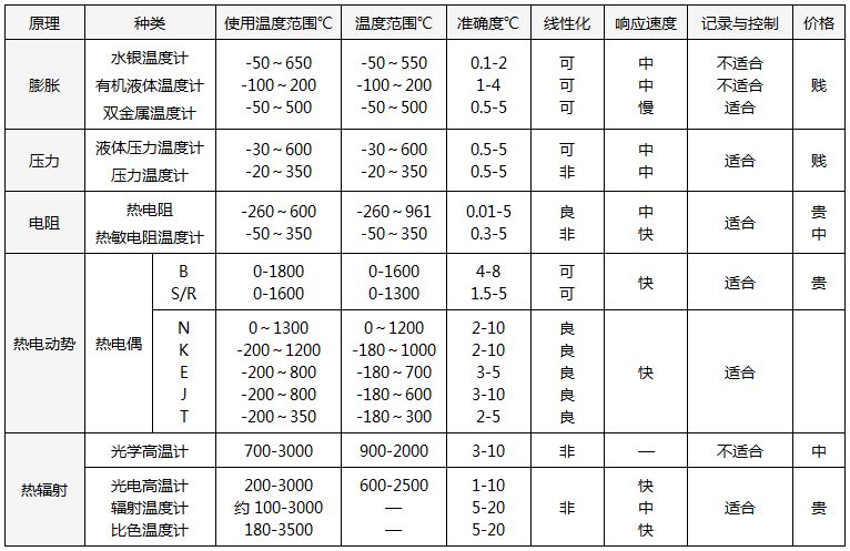 常用溫度計(jì)的種類及特性