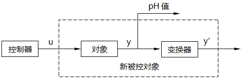 反饋線(xiàn)性化原理圖