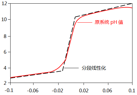 分段線(xiàn)性化示意圖