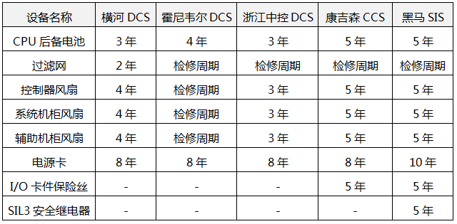 不同品牌DCS系統(tǒng)點檢周期推薦時間