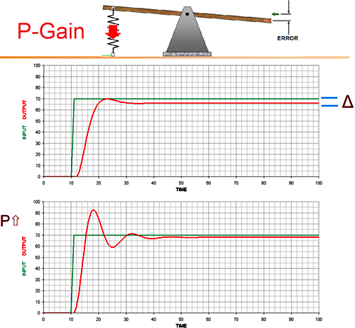 P控制是個有差系統(tǒng)