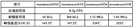 rosemount315*系列核安全技術(shù)性能