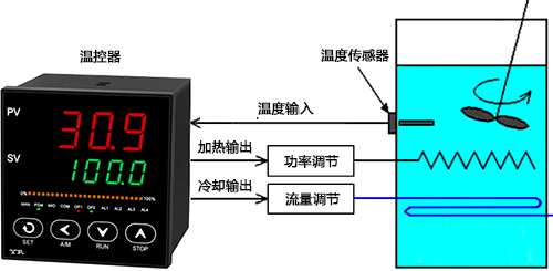 存在加熱和冷卻控制的溫度系統(tǒng)