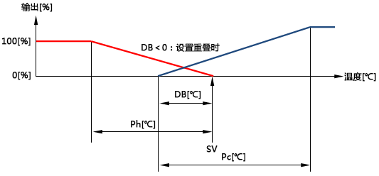 加熱輸出和冷卻輸出的切換點(diǎn)可以設(shè)置重疊輸出