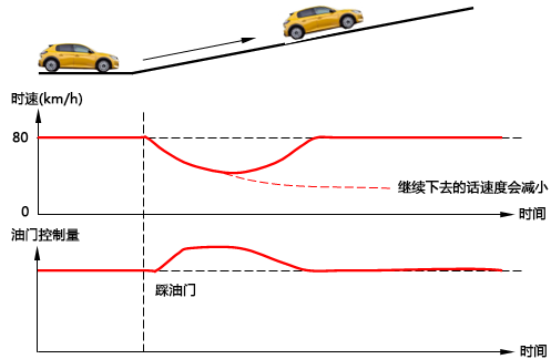 駕駛汽車中的PID控制