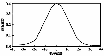 測(cè)試誤差正態(tài)分布圖