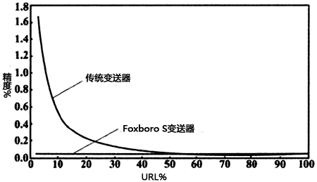 量程比性能比較曲線圖