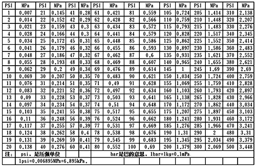 psi與MPa壓力換算表