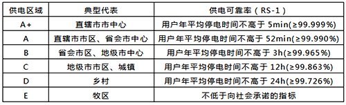 各類供電區(qū)域的供電可靠率規(guī)劃目標(biāo)