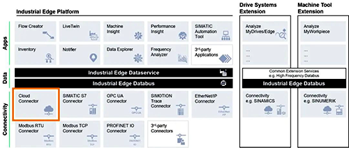西門子工業(yè)邊緣產(chǎn)品組合，包括大量現(xiàn)成的邊緣應(yīng)用和連接選項庫