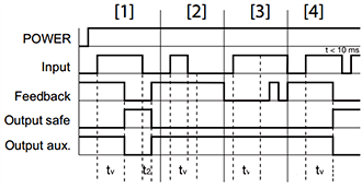 安全時(shí)間繼電器PNOZ s9模式4的時(shí)序圖