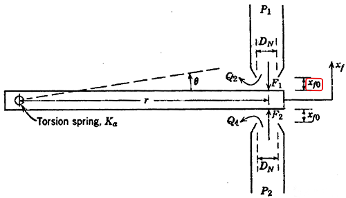 通常取Xf0=DN/16作為初步設(shè)計參數(shù)