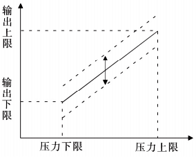 零點調(diào)節(jié)效果