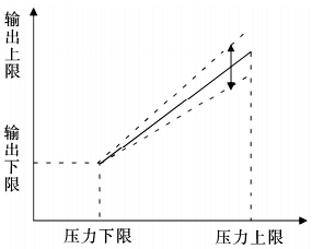 滿量程調(diào)節(jié)效果