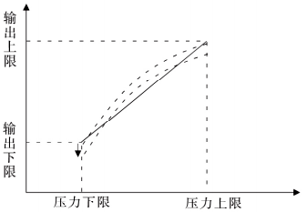 零點調(diào)節(jié)以減小測量誤差