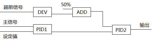 帶導(dǎo)前微分功能的串級控制系統(tǒng)