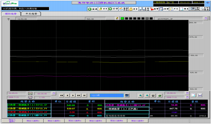 導(dǎo)前微分調(diào)節(jié)系統(tǒng)正常工況調(diào)節(jié)效果圖。時(shí)間跨度1小時(shí)