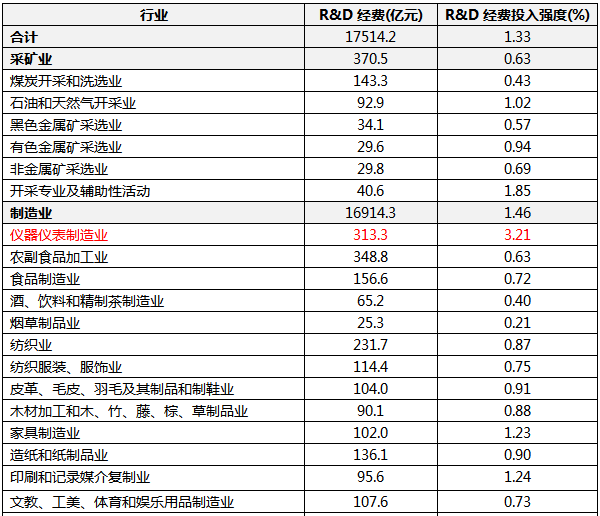 2021年分行業(yè)規(guī)模以上工業(yè)企業(yè)研究與試驗發(fā)展(R&D)經費情況