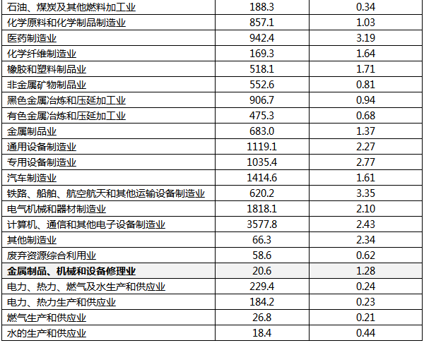 2021年分行業(yè)規(guī)模以上工業(yè)企業(yè)研究與試驗發(fā)展(R&D)經費情況