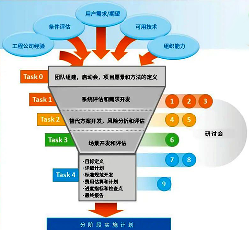 SCADA總體規(guī)劃框架