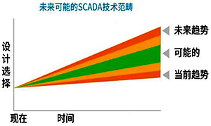 SCADA總體規(guī)劃技術(shù)趨勢討論的場景