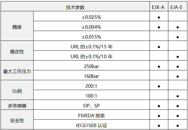 EJA-E壓力變送器和EJX-A壓力變送器性能對比