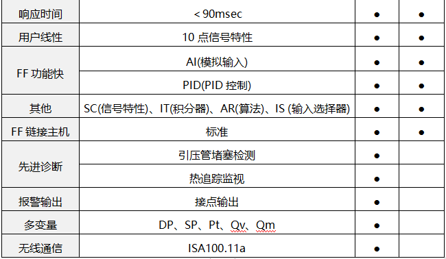 EJA-E壓力變送器和EJX-A壓力變送器性能對比