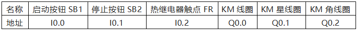 I/O地址分配表