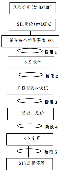 開展功能能安全評(píng)估工作的5個(gè)階段