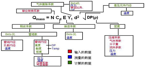 YR-ER105多參數(shù)流量變送器使用的動(dòng)態(tài)、實(shí)時(shí)流量補(bǔ)償、計(jì)算公式說明圖