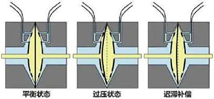 土星環(huán)傳感器的3種工作狀態(tài)