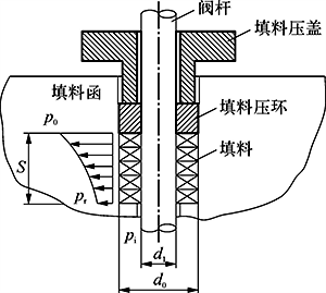 填料的壓力分布示意