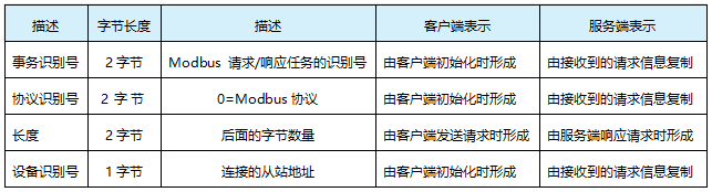 MBAP，Modbus應(yīng)用層說(shuō)明