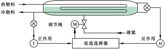 氨冷卻器選擇性控制系統(tǒng)組成示意圖