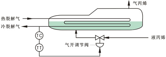 丙烯冷卻器簡單控制系統(tǒng)