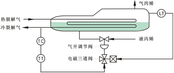 丙烯冷卻器開關(guān)型選擇性控制系統(tǒng)