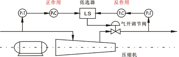 壓縮機的連續(xù)型選擇性控制系統(tǒng)